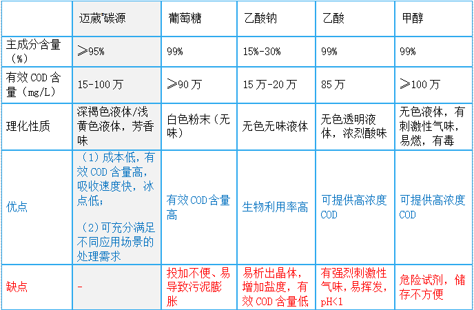 復合碳源相比于傳統碳源有哪些獨到價值