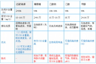 復合碳源和單一碳源有什么區別